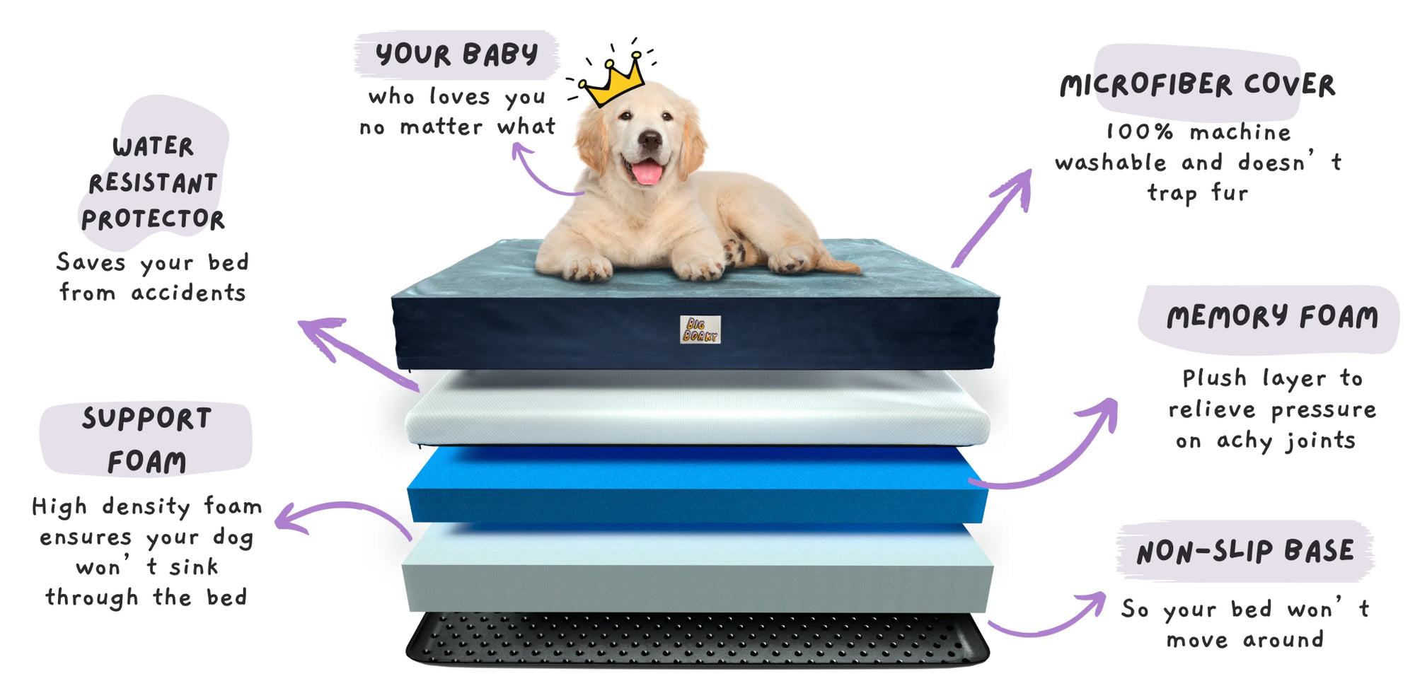 10% OFF: Big Borky Orthopedic Dog Bed (Cloudy Grey) - Good Dog People™